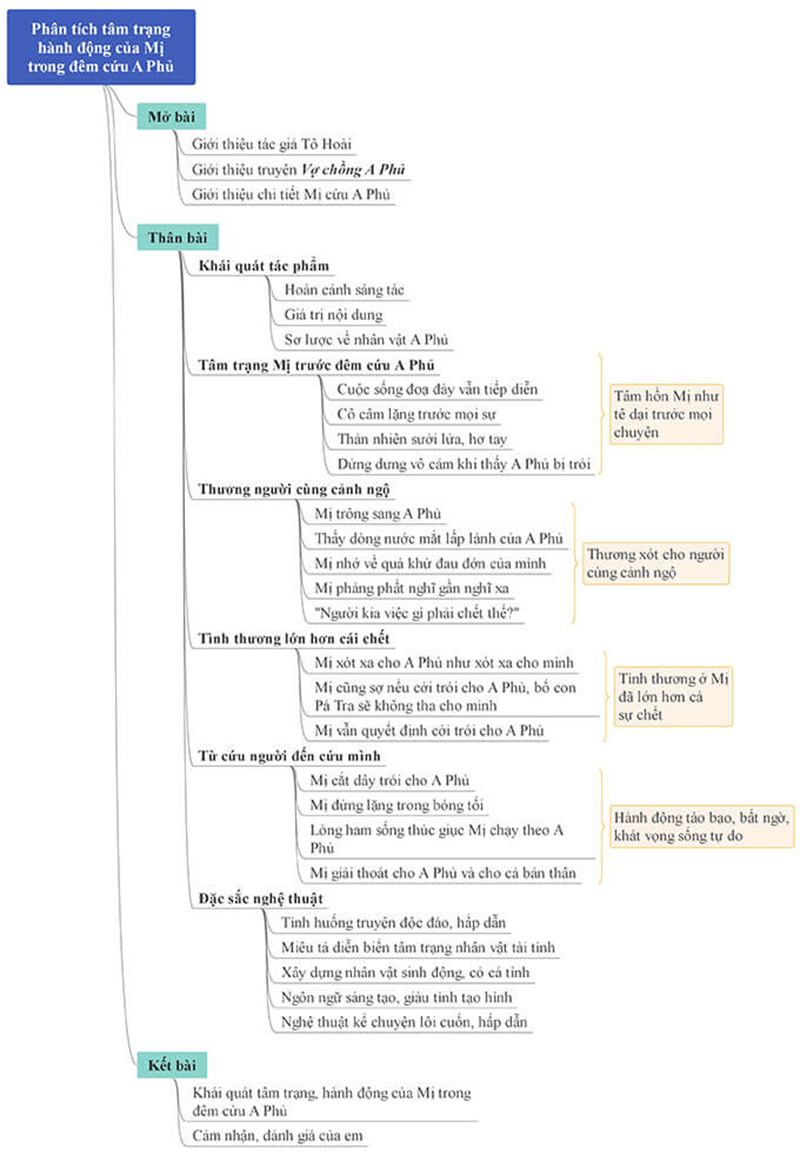 Sơ đồ tư duy Vợ Chồng A Phủ: Phân tích tâm trạng và hành động của Mị trong đêm cứu A Phủ. (Ảnh: Sưu tầm Internet)