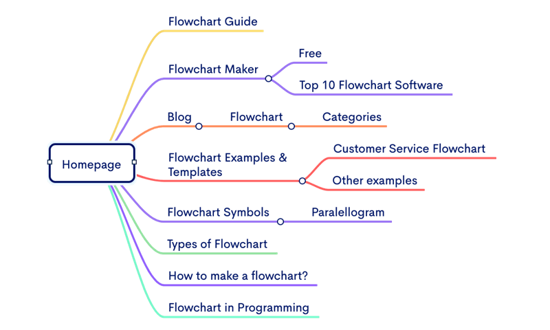 Mẫu 3: Sơ đồ tư duy đẹp cho công việc. (Ảnh: Sưu tầm Internet)