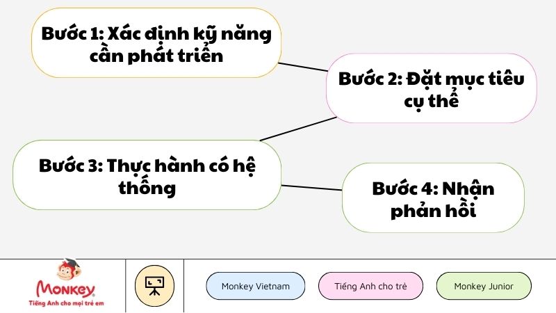 Cách áp dụng deliberate practice trong học tập cho trẻ. (Ảnh: Monkey)