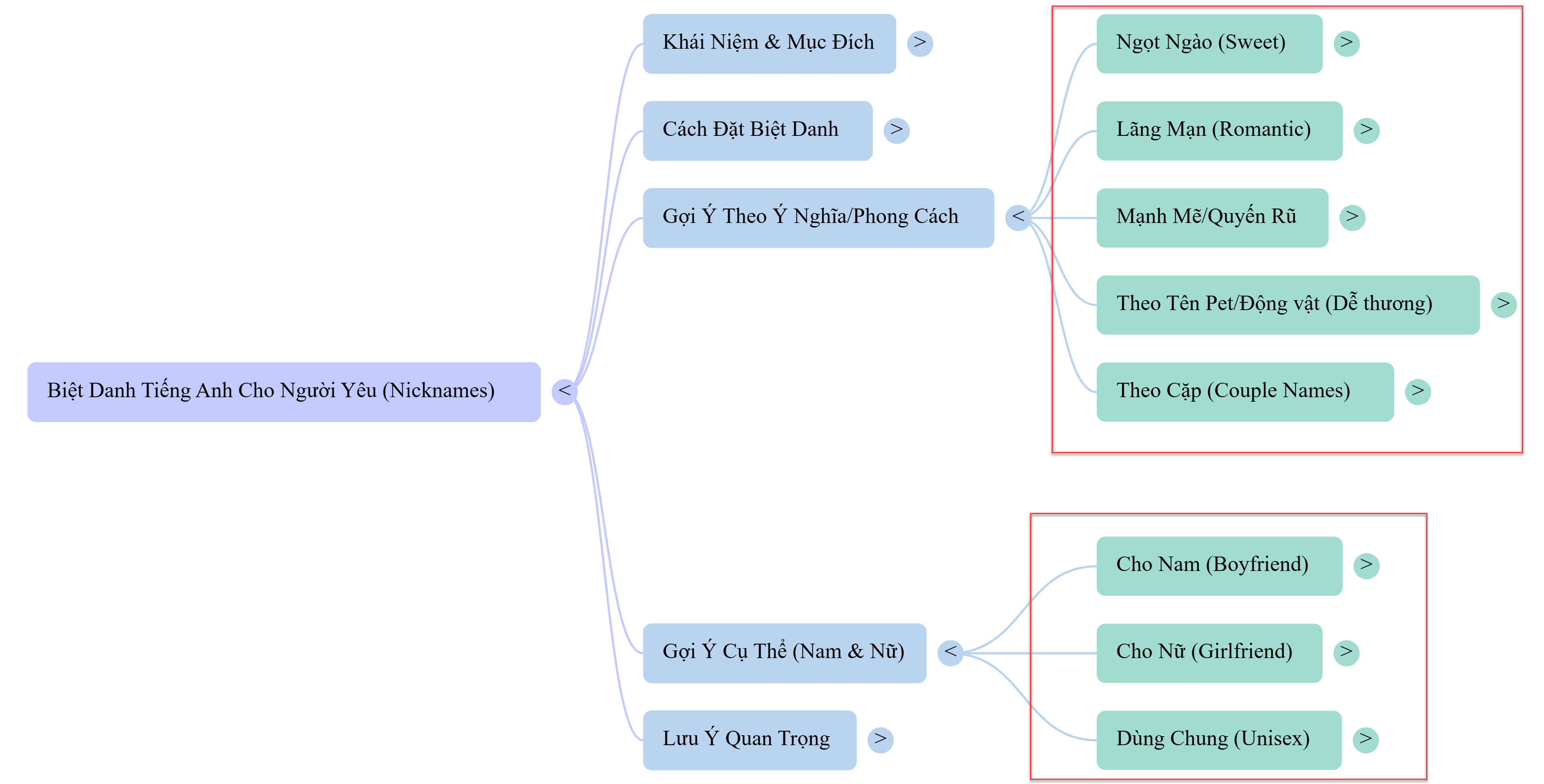 1001+ biệt danh tiếng Anh cho người yêu siêu ngọt ngào. (Ảnh: Sơ đồ bài viết)
