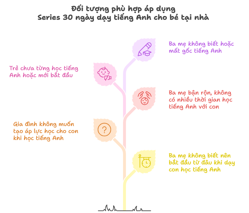 Đối tượng ph&ugrave; hợp để &aacute;p dụng lộ tr&igrave;nh 30 ng&agrave;y học tiếng Anh c&ugrave;ng con tại nh&agrave; (Ảnh: Monkey)