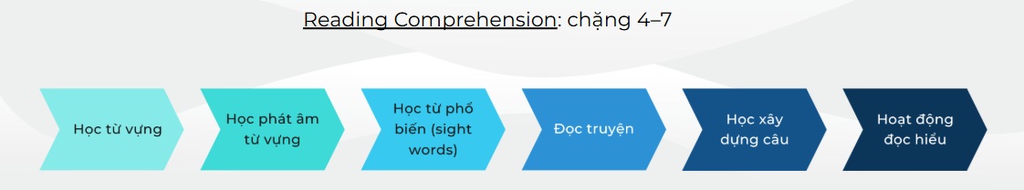 Cấu trúc học cơ bản tại chặng Reading Comprehension (Ảnh: Monkey)