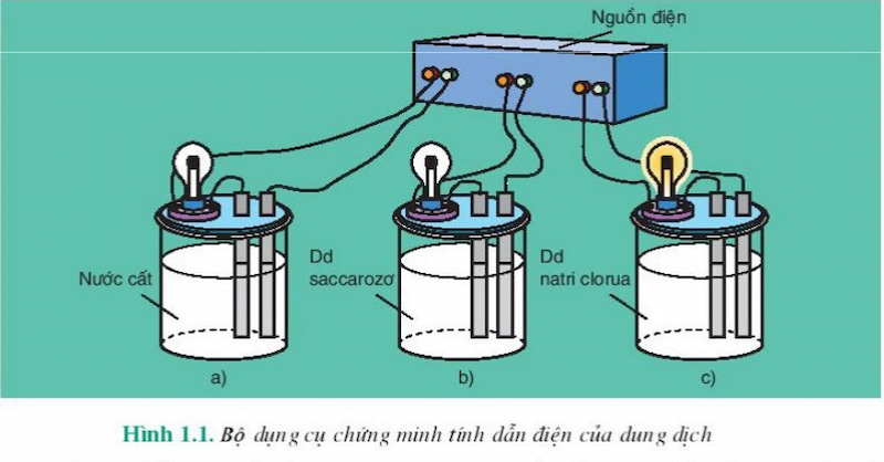 Dung dịch điện li là gì?