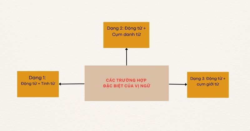 3 Trường hợp đặc biệt của vị ngữ trong tiếng Anh. (Ảnh: Sưu tầm Internet)
