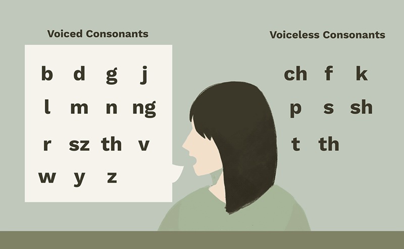 The list of voiceless sounds in English helps learners recognize and pronounce these sounds accurately (Image: sourced from the Internet).