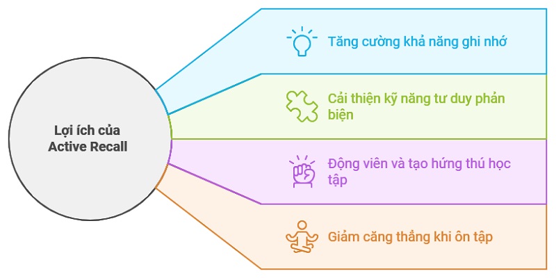 Những lợi ích khi áp dụng phương pháp học chủ động active recall. (Ảnh: Sưu tầm internet)