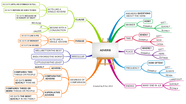 แผนผังความคิด (Mindmap) พื้นฐานของคำวิเศษณ์ในภาษาอังกฤษ (ภาพ: รวบรวมจากอินเทอร์เน็ต)