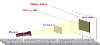 Thí nghiệm về bóng tối. (Ảnh: Sưu tầm internet)