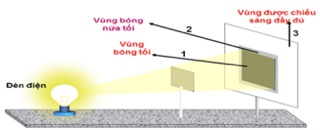 Thí nghiệm bóng nửa tối. (Ảnh: Sưu tầm internet)