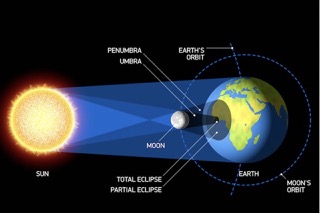 Hiện tượng nhật thực. (Ảnh: Sưu tầm internet)