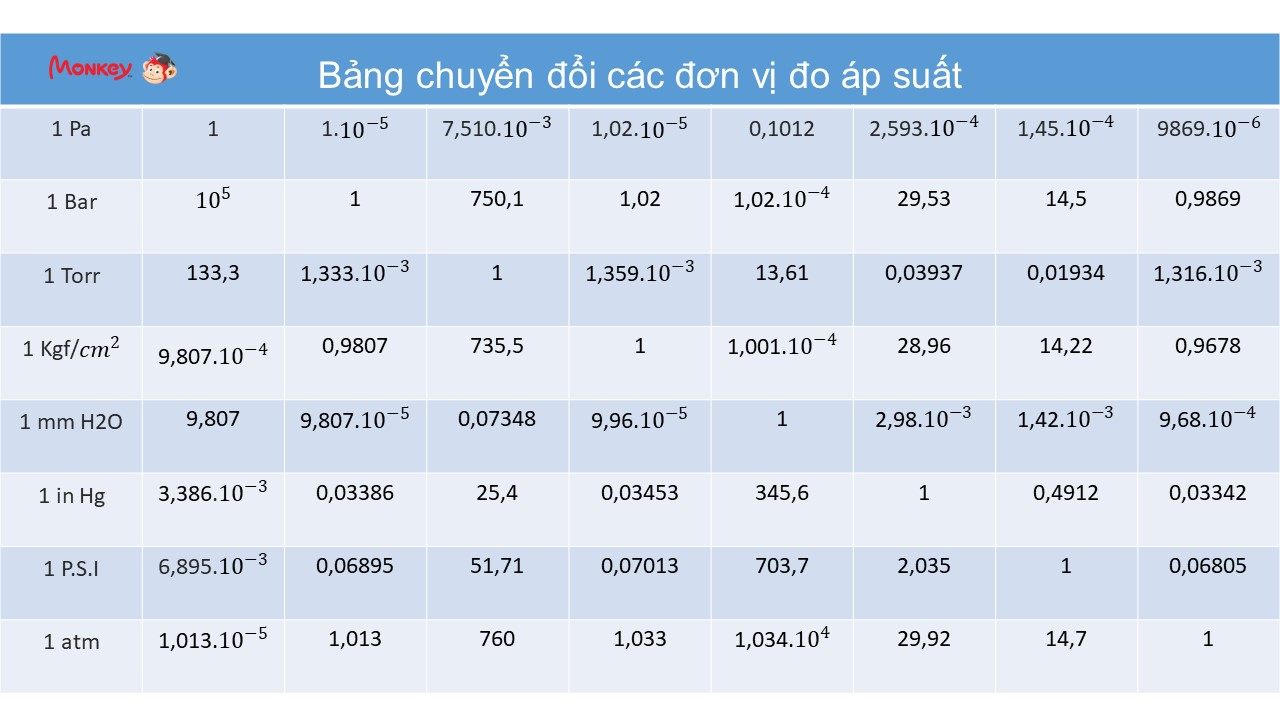 Bảng chuyển đổi các đơn vị đo áp suất. (Ảnh: Monkey)