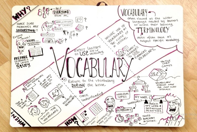 Từ vựng chính là nền tảng quan trọng khi học tiếng Anh. (Ảnh: Sưu tầm internet)