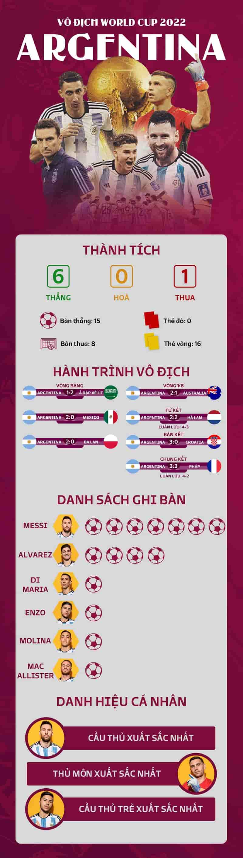 Infographic hành trình vô địch của Argentina. (Ảnh: Vtc.vn)
