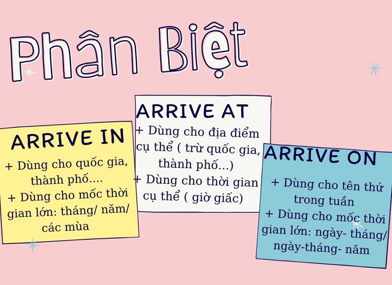 Cần nắm rõ các trường hợp sử dụng arrive cùng giới từ (Ảnh: Sưu tầm internet)