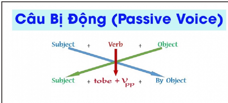 Câu bị động là một kiến thức ngữ pháp quan trọng trong tiếng Anh. (Ảnh: Sưu tầm internet)