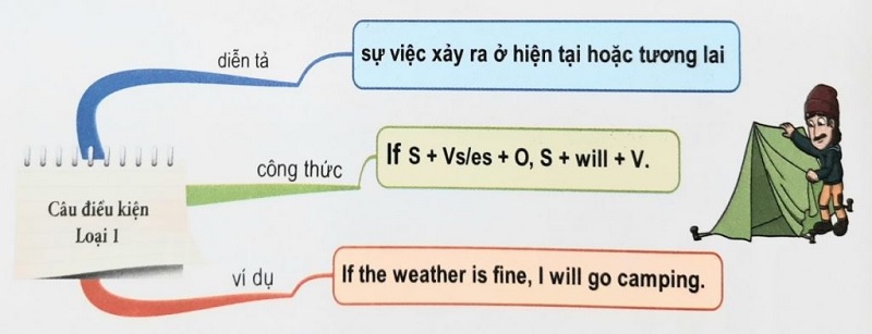 Việc nắm rõ các kiến thức về câu điều kiện loại 1 là yếu tố quan trọng khi làm bài tập. (Ảnh: Sưu tầm internet)