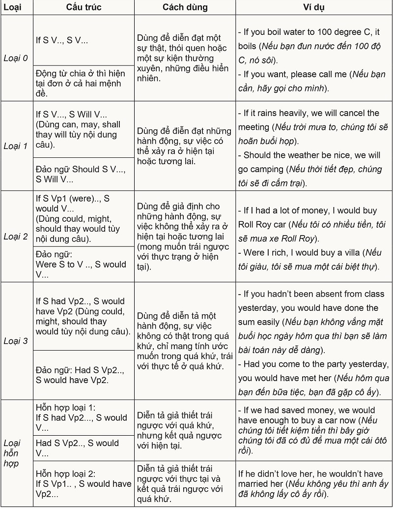 Bảng so sánh các loại câu điều kiện trong tiếng Anh. (Ảnh: Sưu tầm internet)