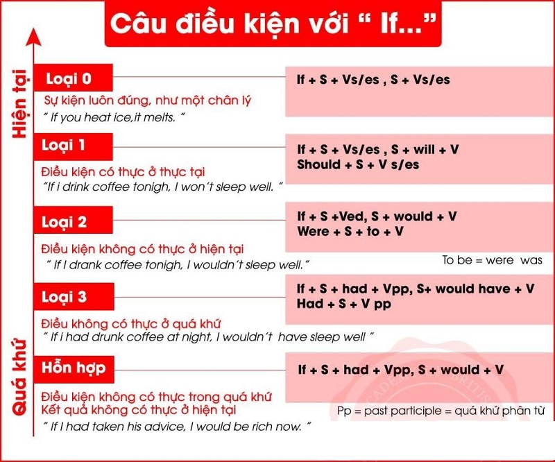Việc xác định chính xác từng loại câu điều kiện khi làm bài tập rất quan trọng. (Ảnh: Sưu tầm internet)