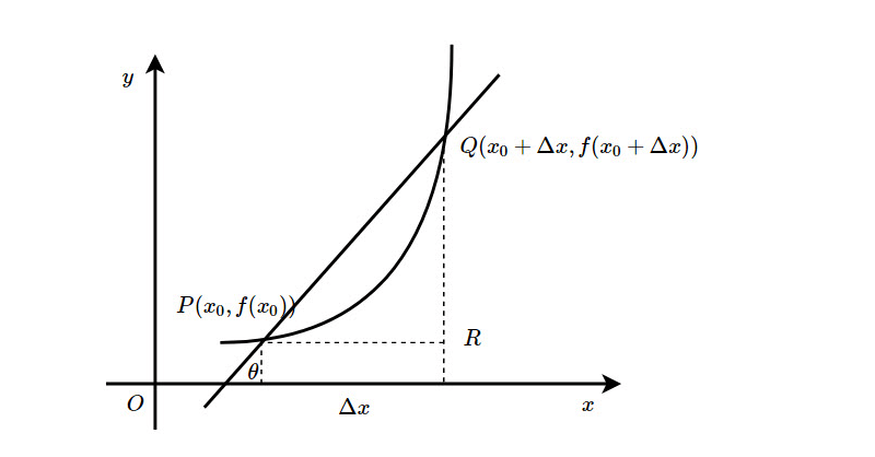 Đạo hàm là chuyên đề khó trong toán học. (Ảnh: Sưu tầm internet)