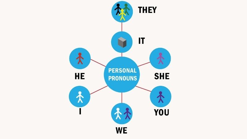 Bài tập ngữ pháp tiếng Anh lớp 5 về Đại từ, TTSH. (Ảnh: Shutterstock.com)