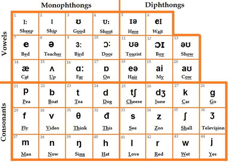 Bài Tập Phát Âm IPA - Bí Quyết Chinh Phục Phát Âm Chuẩn