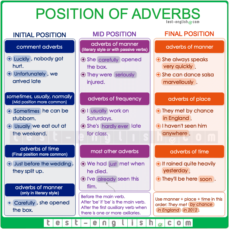 Vị trí của trạng từ trong câu. (Ảnh: Internet)