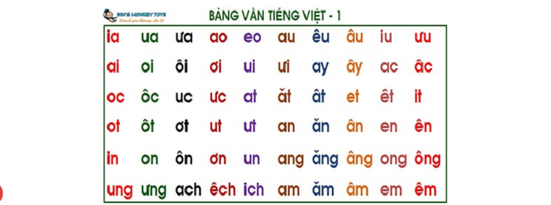 Có tổng cộng 60 vần ghép tiếng Việt cơ bản. (Ảnh: Gocyeube)