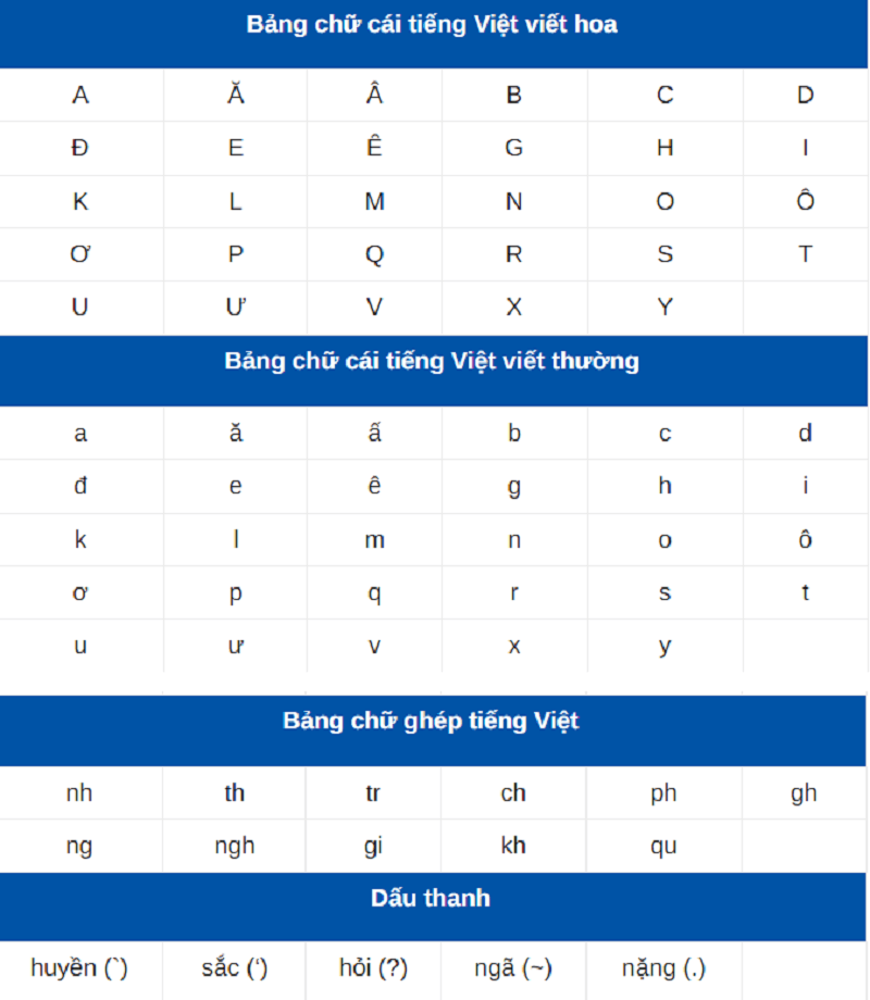 Hệ thống bảng chữ cái tiếng Việt cùng dấu thanh chi tiết. (Ảnh: hotelcareers)