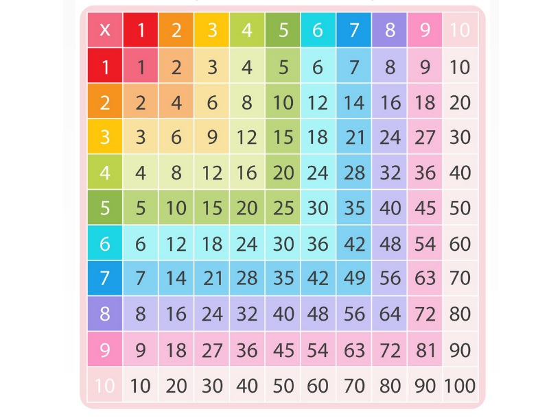 Quy luật học bảng cửu chương theo định lý Pytago. (Ảnh: Sưu tầm internet)