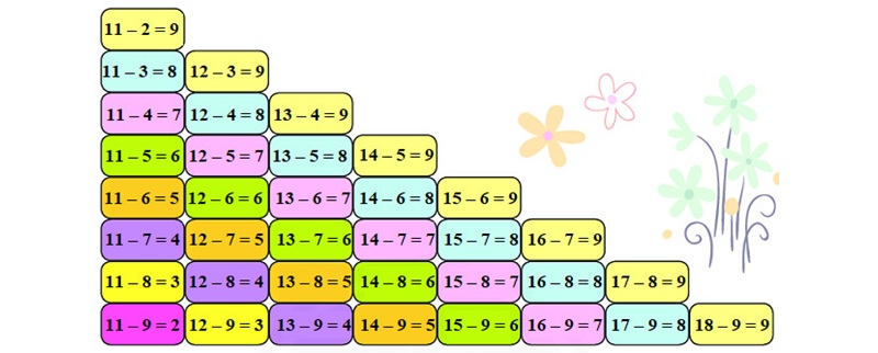 Bảng phép tính từ có nhớ, phạm vi 20 để các em nắm rõ. (Ảnh: Sưu tầm internet) 