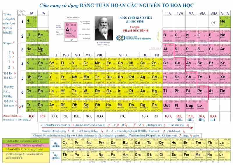 Bảng tuần hoàn hóa học lớp 7 8 9 10 đầy đủ chi tiết nhất