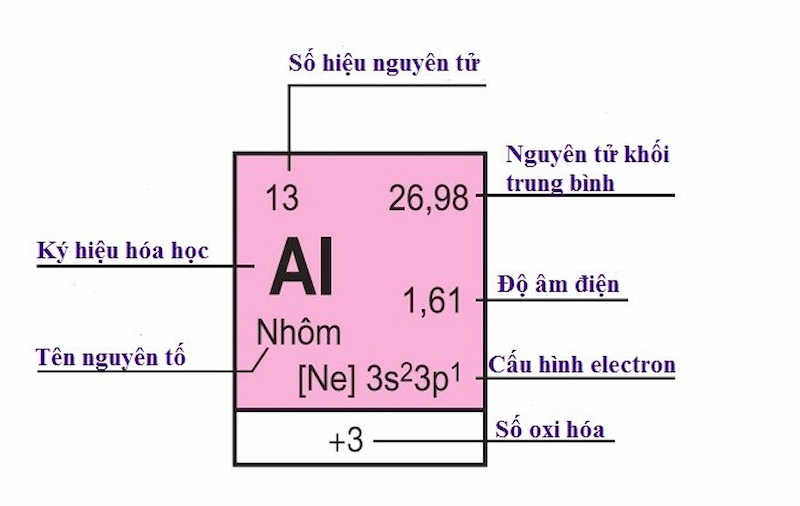 Số thứ tự của ô nguyên tố bằng số hiệu nguyên tử của nguyên tố đó. (Ảnh: Sưu tầm Internet)