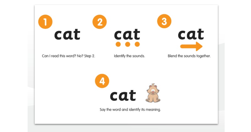 Dạy trẻ nhận biết từng âm (phoneme) và cách ghép các âm để hình thành từ. (Ảnh: Monkey)