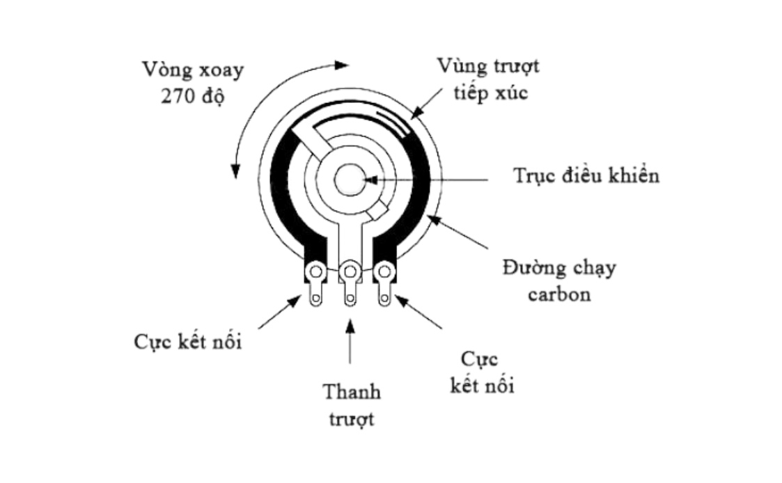 Hình ảnh cấu tạo của biến trở. (Ảnh: Sưu tầm Internet)