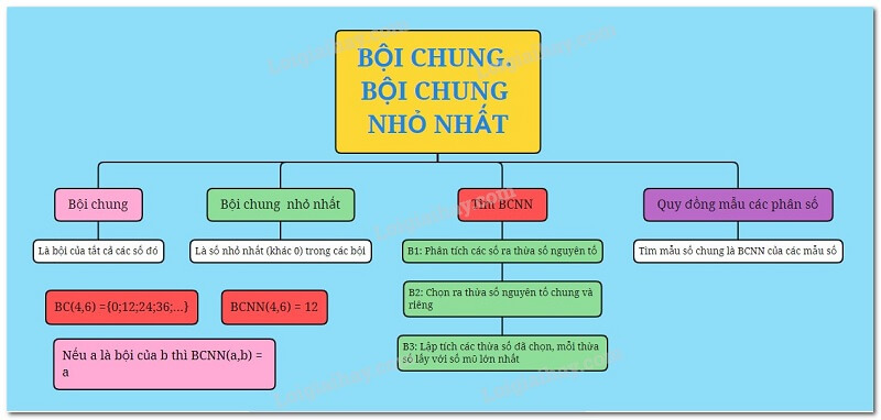 Cách tìm BCNN cũng khá đơn giản. (Ảnh: Sưu tầm internet)