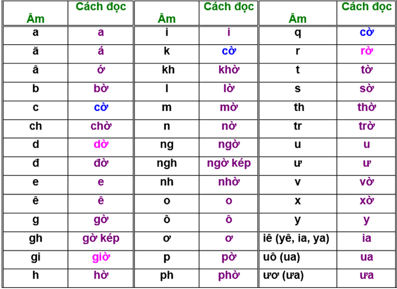 Cách đọc đúng từng chữ cái tiếng Việt theo chuẩn bộ GD-ĐT. (Ảnh: Tin247.com)