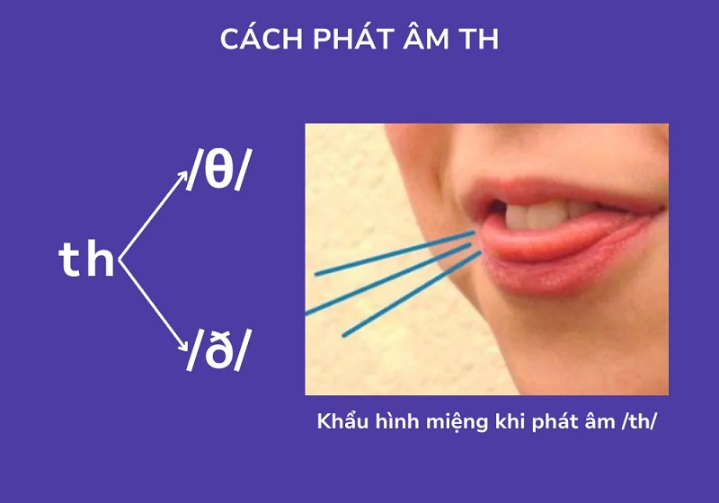 Chú ý đến khẩu hình miệng khi phát âm /th/ trong tiếng Anh. (Ảnh: sưu tầm internet)