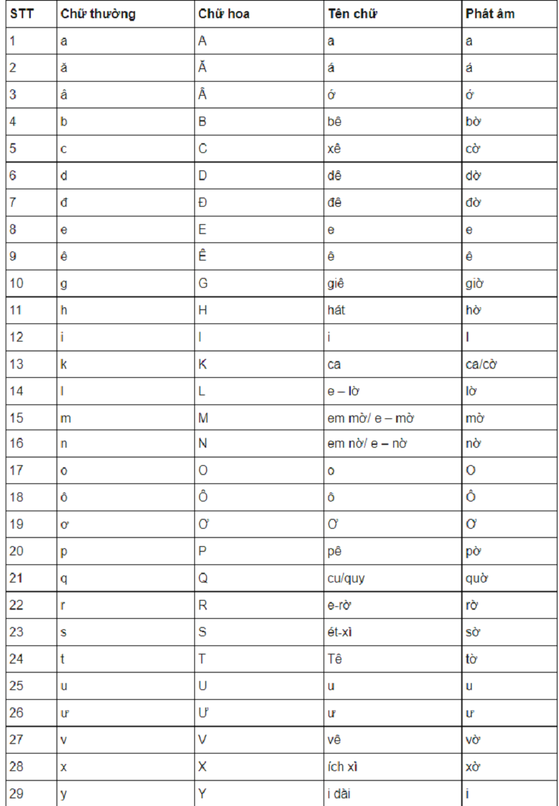 Bảng chữ cái phát âm tiếng Việt chuẩn của Bộ GDĐT. (Ảnh: Sưu tâm internet)
