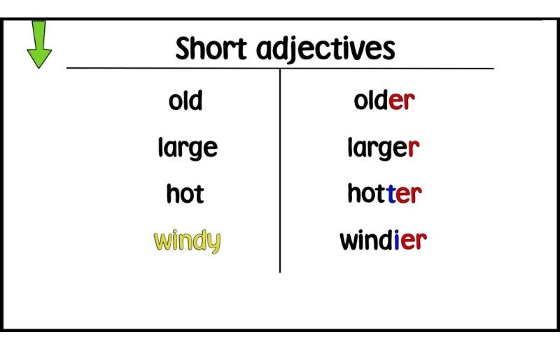 Một số tính từ ngắn thêm đuôi er. (Ảnh: Sưu tầm internet)