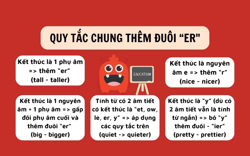 Một số quy tắc khi thêm đuôi er trong tiếng Anh. (Ảnh: Sưu tầm internet)
