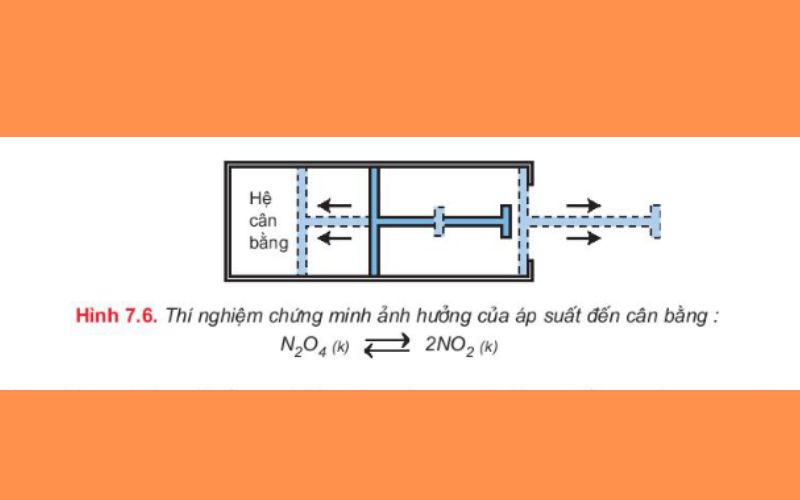 Thí nghiệm ảnh hưởng của áp suất đến cân bằng. (Ảnh: Chụp màn hình SGK Hóa học 10)