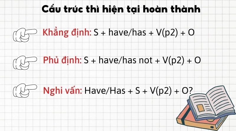 Cấu trúc thì hiện tại hoàn thành trong tiếng Anh. (ảnh: Sưu tầm internet)