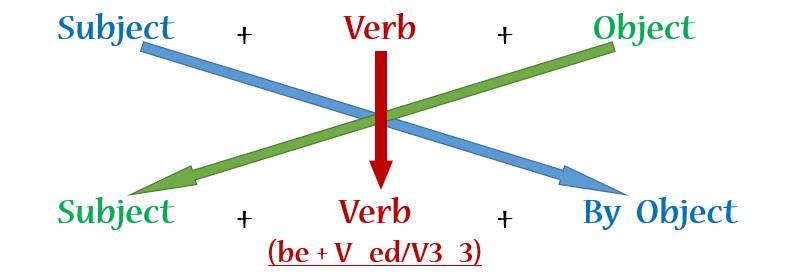 Cách chuyển từ câu chủ động sang câu bị động quá khứ đơn. (Ảnh: Sưu tầm internet)
