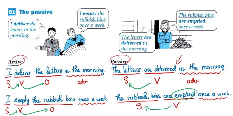 Công thức chuyển từ câu chủ động sang bị động. (Ảnh: Sưu tầm internet)