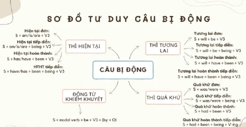 Sơ đồ tư duy cách học câu bị động trong tiếng Anh để dễ làm bài tập. (Ảnh: Sưu tầm internet)