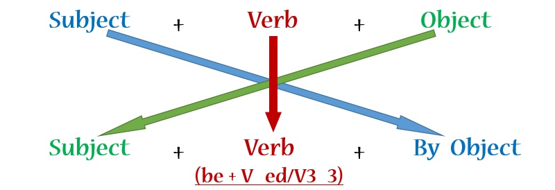 Cách chuyển từ câu chủ động sang bị động trong tiếng Anh. (Ảnh: Sưu tầm internet)