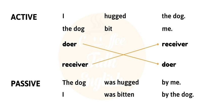 Sự khác nhau giữa câu chủ động và câu bị động trong tiếng Anh. (ảnh: Sưu tầm internet)