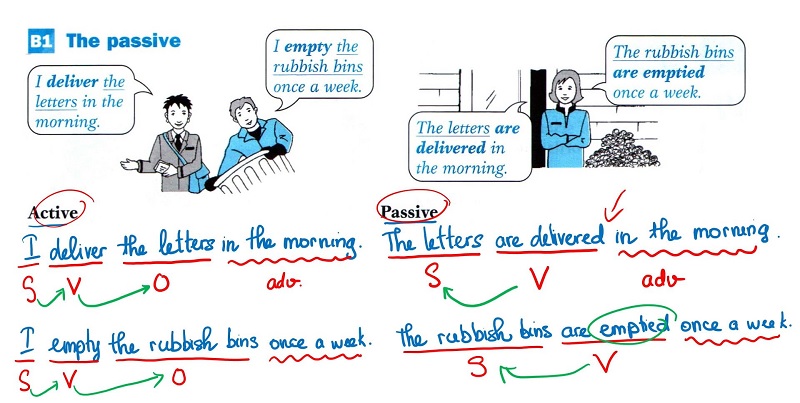 Ví dụ cách chuyển từ câu chủ động sang câu bị động. (Ảnh: Sưu tầm internet)