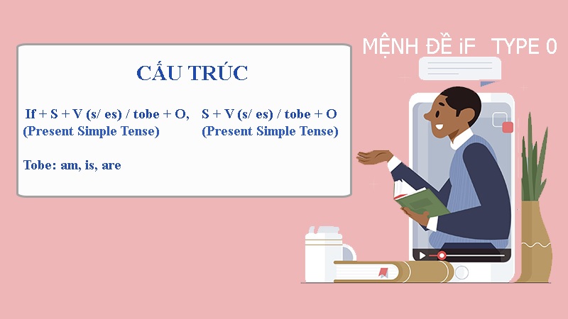 Đặc điểm của mệnh đề if loại 0. (Ảnh: Sưu tầm internet)