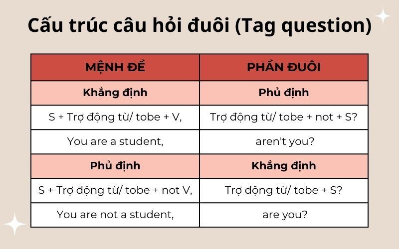 Cấu trúc của câu hỏi đuôi (Nguồn: Monkey)